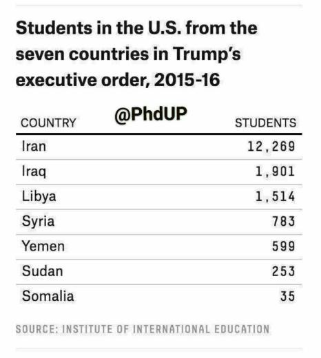 آمار جالب تعداد دانشجویان هفت کشوری که اینک در دانشگاههای آمریکا تحصیل میکنند و ترامپ قصد ممنوعیت ورود آنها به این کشور را دارد